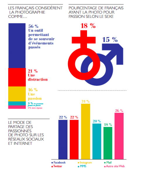 Sondage Ifop Les Femmes Plus Passionnees De Photo Que Les