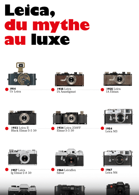 Fisheye #7 : 100 ans de Leica en 40 appareils